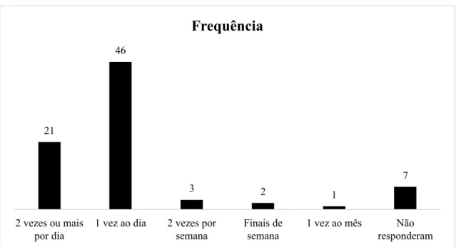 Gráfico 10 – Frequência de escuta dos jovens em Portugal (valores absolutos) 