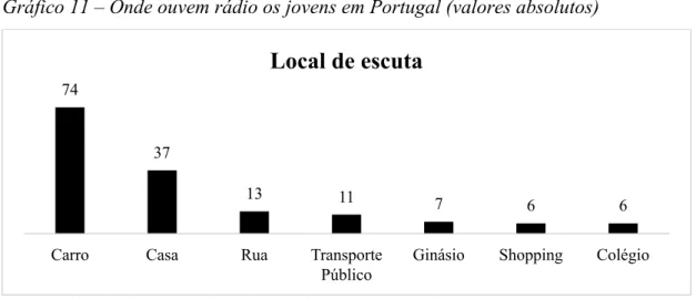 Gráfico 11 – Onde ouvem rádio os jovens em Portugal (valores absolutos) 