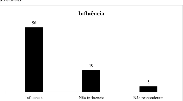 Gráfico  14  –  Influência  da  rádio  na  vida  dos  estudantes  portugueses  (valores  absolutos) 