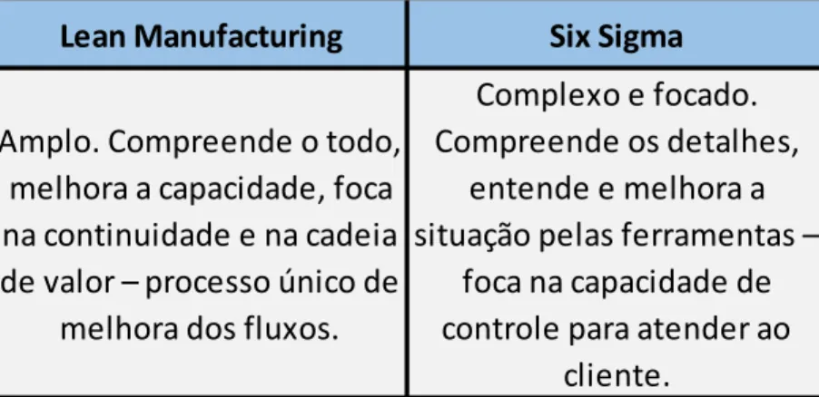 Figura 2: Definição do Lean Manufacturing e Six Sigma  Fonte: Adaptado Laporta (2015) 