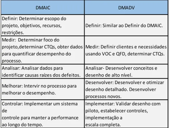 Figura 8: DMAIC e DMADV, fase por fase  Fonte: Domenech, 2012, pg 5  2.4 DMADV 