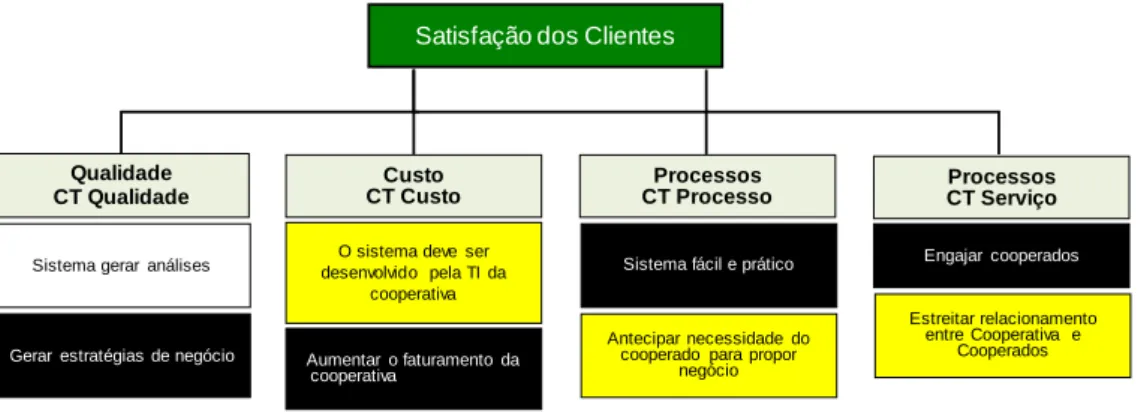 Figura 17: Árvore de requerimentos – CRM  Fonte: adaptado da Empresa concedente .  4.3.1.4  Plano de Comunicação 