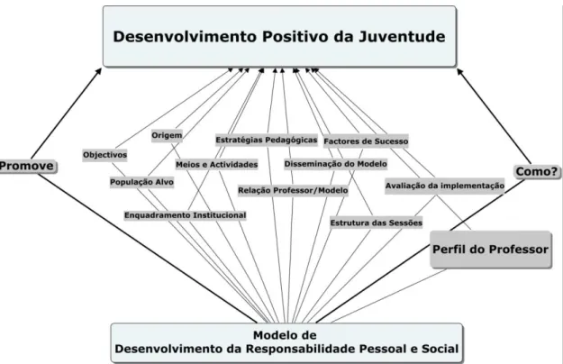 Figura 6 – Relação entre os três Temas-eixo 