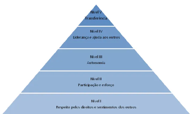 Figura 5 – Níveis de Responsabilidade Pessoal e Social 