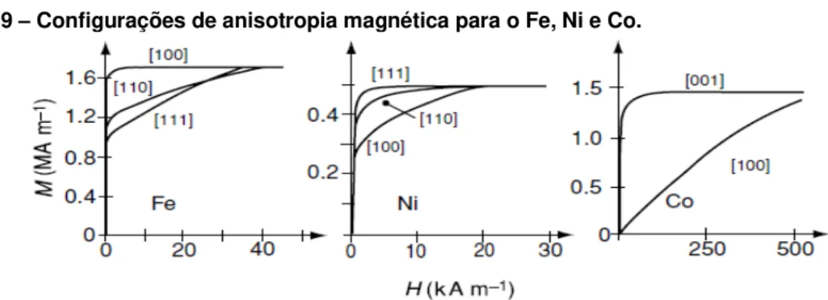 Figura 9  – Configurações de anisotropia magnética para o Fe, Ni e Co. 
