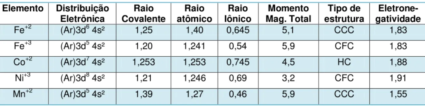 Tabela 4  – Parâmetros atômicos característicos dos metais de transição.   Elemento  Distribuição 