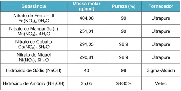 Tabela 8  – Reagentes utilizados para obtenção das ferritas. 