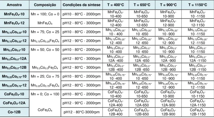 Tabela 9 - Amostras de ferritas de Manganês-Cobalto elaboradas com suas respectivas  estequiometrias e temperaturas de calcinação
