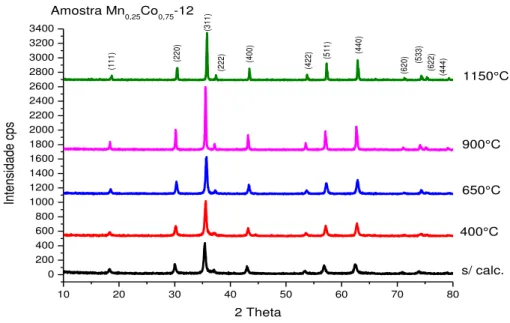 Figura 30  – Difratogramas da evolução tratamento térmico da amostra Mn 0,25 Co 0,75 -12