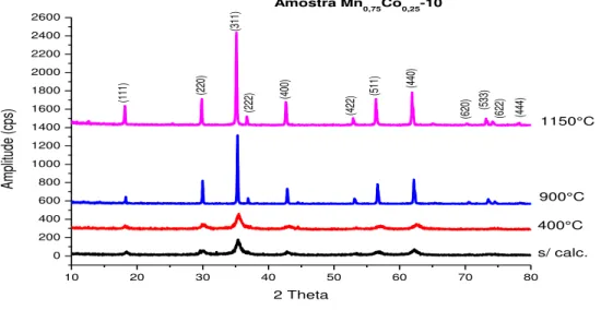 Figura 32  – Difratogramas da evolução da ferrita pelo tratamento térmico para amostra  Mn 0,75 Co 0,25 -10