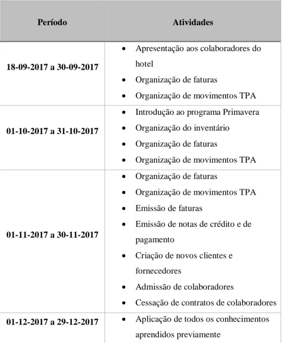 Tabela 1 -Cronograma do programa de estágio 
