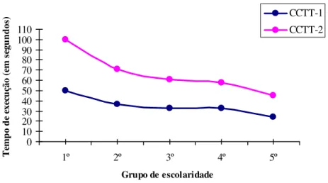 Figura  1.  Tempo  médio  de  execução  (em  segundos)  no  CCTT-1  e  no  CCTT-2,  separadamente por grupo de escolaridade (N = 5 grupos)