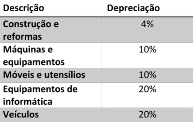 Tabela 1: Valores de depreciação 