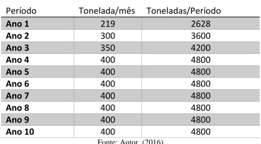 Tabela 4: Preço de venda por regiões 