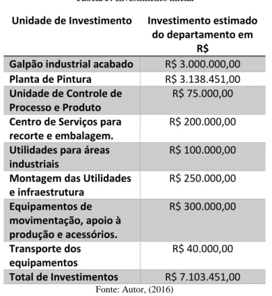 Tabela 5: Investimento inicial 