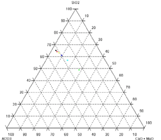 Figura 4.16: Diagrama triaxial SiO 2  – Al 2 O 3  – CaO + MgO para as formulações MI e 