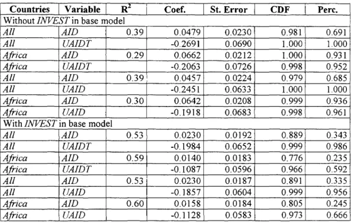 Table 5:  Stability Analysis 