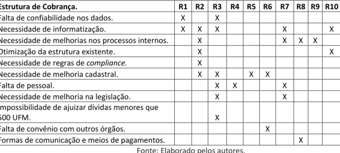 Tabela 4 - Percepção da Estrutura da Administração Tributária da PMSM - RS. 