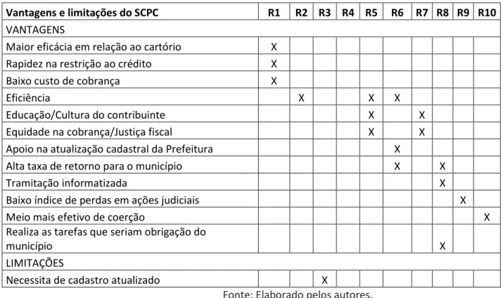 Tabela 5 – Vantagens e limitações do SCPC segundo a percepção dos  entrevistados. 
