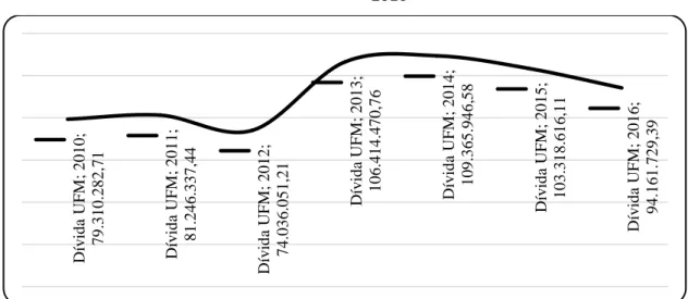 Figura 2 - Estoque de Dívida Ativa PMSM – em UFM 1  – Período de 2010 até  2016