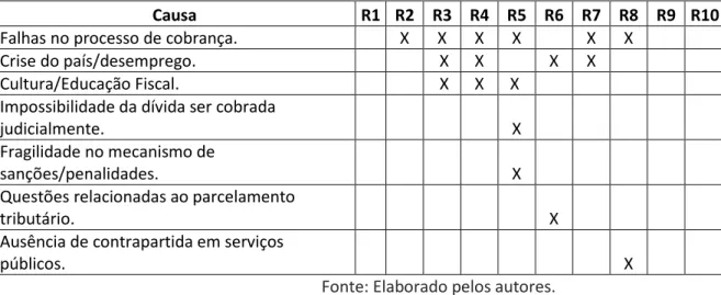 Tabela 3 - Causas da inadimplência junto à Prefeitura de Santa Maria - RS  Causa  R1  R2  R3  R4  R5  R6  R7  R8  R9  R10 