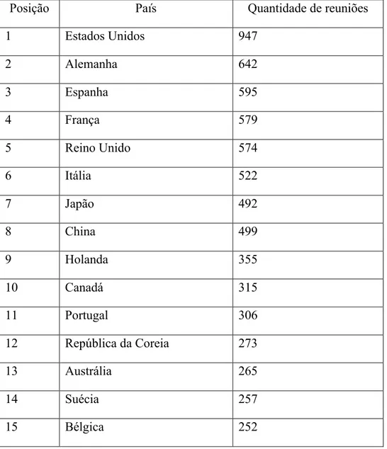 Tabela 1 - Ranking mundial de países de acordo com a quantidade de reuniões em 2018 