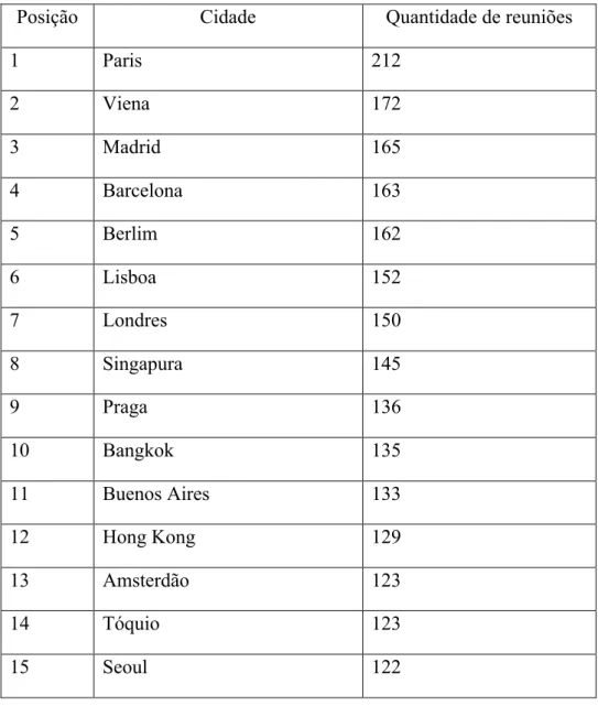 Tabela 2 – Ranking mundial de cidades de acordo com a quantidade de reuniões em  2018 
