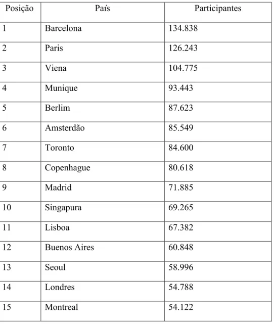 Tabela 3 - Ranking mundial de cidades de acordo com o número de participantes em  2018 