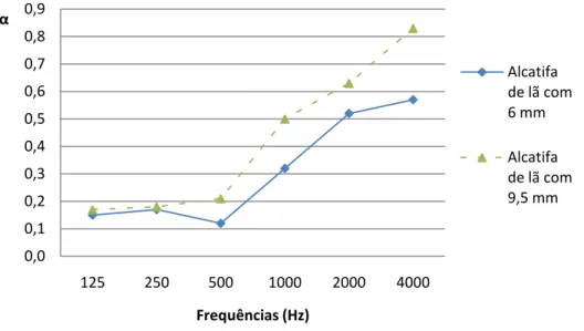 Figura 2.7 - Valores do coeficiente de absorção sonora de Alcatifa de lã com 6 e 9,5 mm [adaptado de 7]