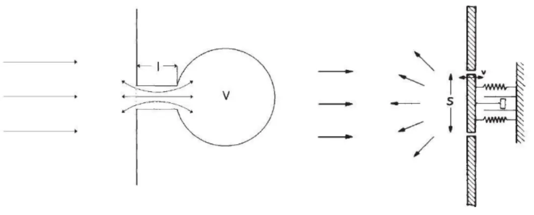 Figura 2.13 - Ressoador de Helmholtz: Esquema real à esquerda e de funcionamento à direita [15]