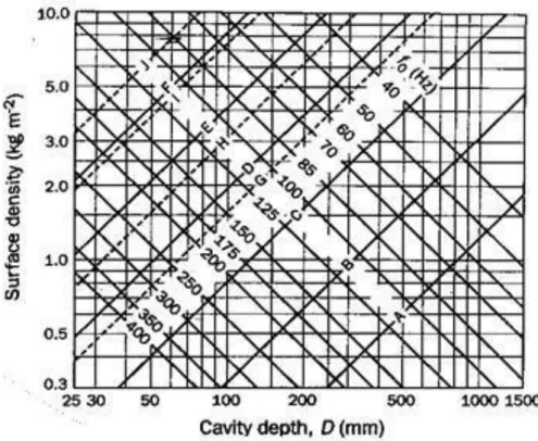 Figura 2.15 - Ábaco para determinação da frequência de ressonância de membranas de madeira (ou derivados)  [3]