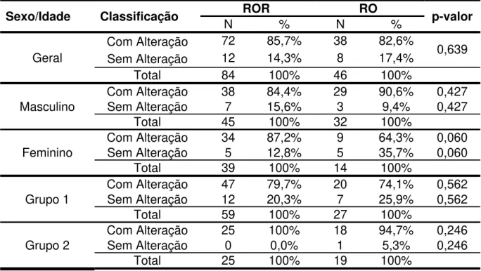 Tabela 3: Distribuição dos achados em relação ao palato duro na comparação dos  grupos ROR e RO por sexo e faixa etária 