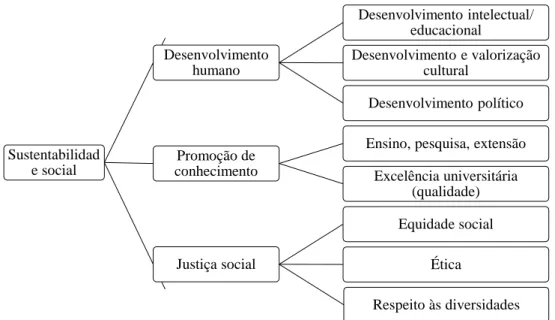 Figura 1 – Categoria Sustentabilidade Social 
