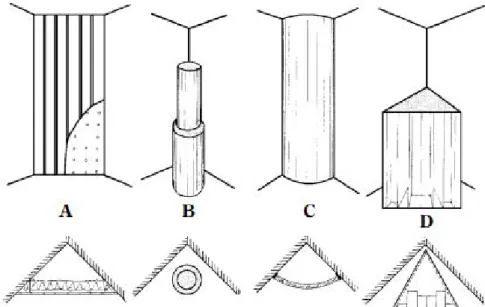 Figura 3.1 - Quatro formas possíveis de absorção de baixa frequência para os cantos de uma sala: (A) ressoador  de Helmholtz; (B) tube-trap; (C) snap-trap; (D) korner killers [6] 