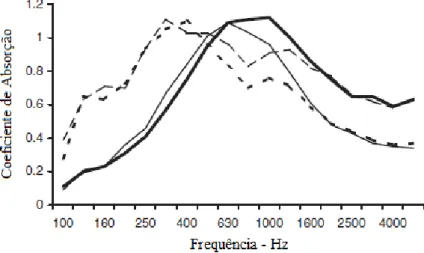 Figura 4.3 - Coeficiente de absorção para incidência aleatória para diferentes absorvedores de Helmholtz: 