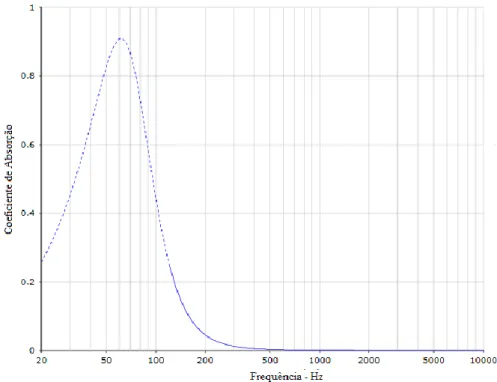 Figura 4.5 - Coeficiente de absorção sonora do painel liso com lã-de-rocha de 200 mm (L200) em função da  frequência [25] 