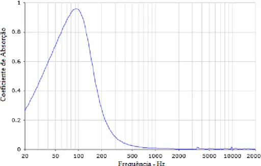 Figura 4.7 - Coeficiente de absorção do painel perfurado com lã-de-rocha de 200 mm (P200) em função da  frequência [25] 