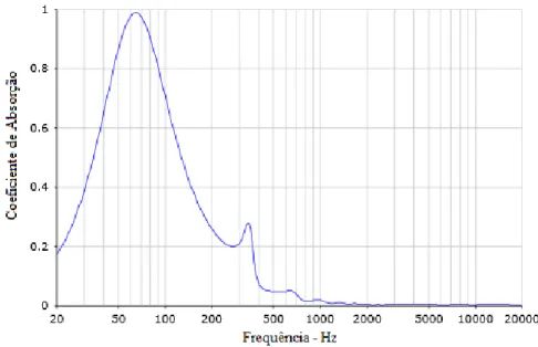 Figura 4.9 - Coeficiente de absorção do painel perfurado com lã-de-rocha de 100 mm (P100) em função da  frequência [25] 