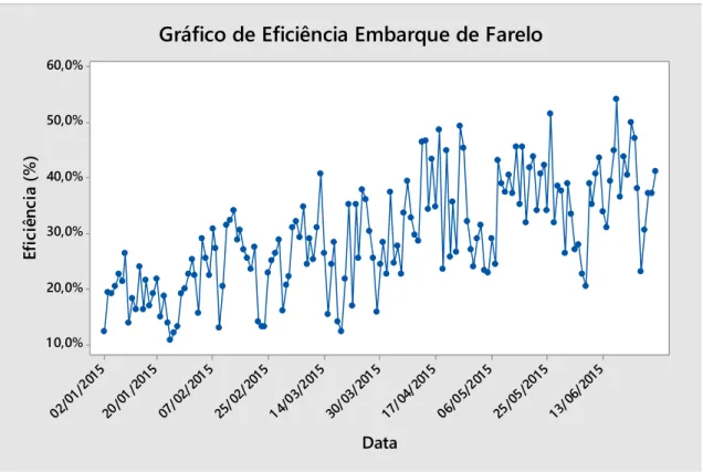 Gráfico 4 - Eficiência do Embarque de Farelo. 