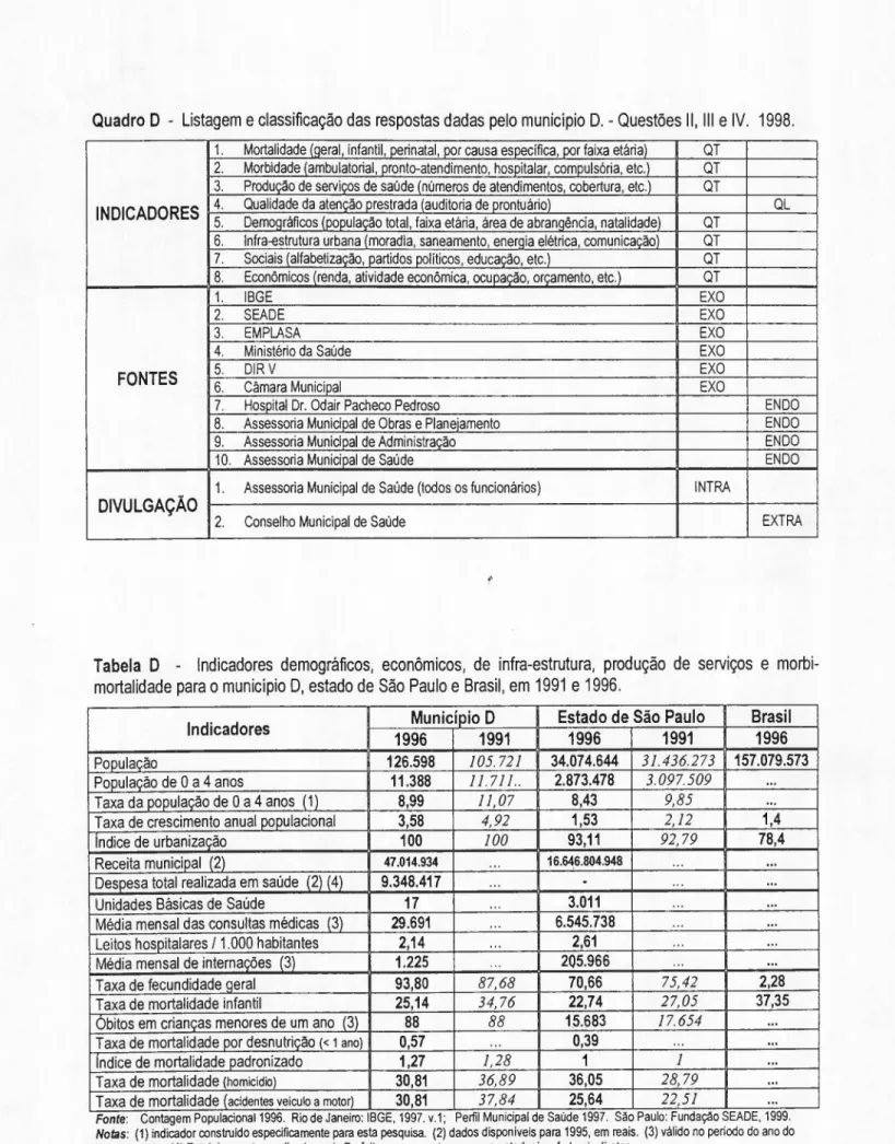 Tabela D - Indicadores demográficos, econômicos, de infra-estrutura, produção de serviços e morbi-