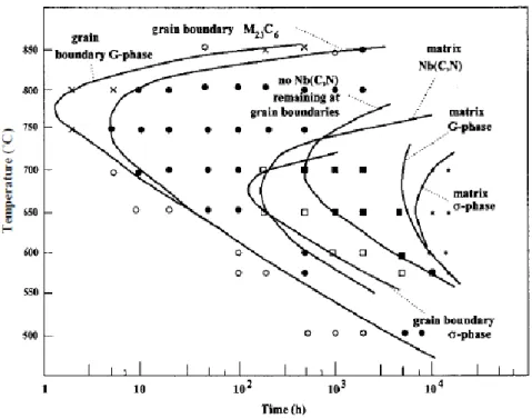 Figura 3- Diagrama TTT das várias fases precipitadas em ligas resistentes a altas temperaturas [16] 