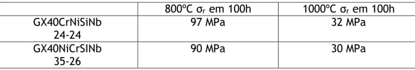 Tabela 3- Propriedades mecanicas a altas temperaturas das ligas GX40CrNiSiNb 24-24 e GX40NiCrSiNb 35-26   [32] 