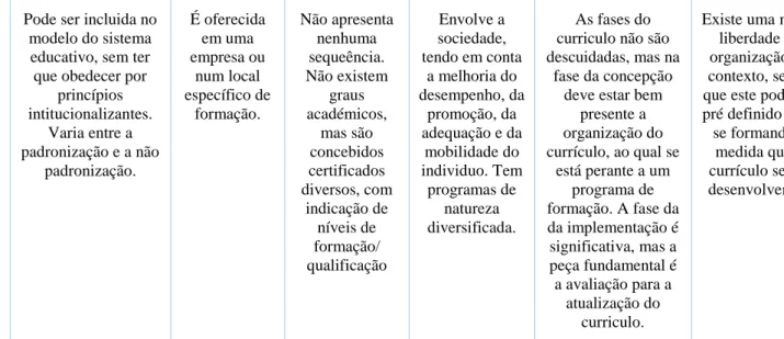 Tabela 3 – Sistematização das modalidades: Educação Formal e Não Formal  Fonte: Gaspar &amp; Roldão, 2007, p.177 