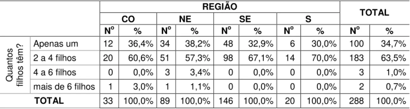 Tabela 10: Distribuição da frequência dos resultados da amostra em relação  ao número de filhos