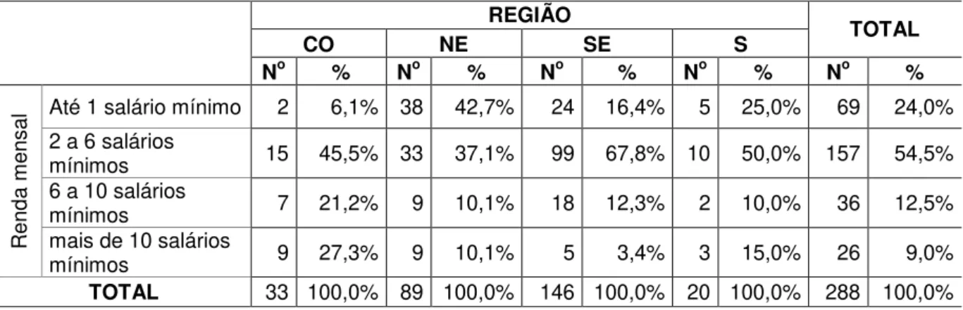 Tabela 14: Distribuição da frequência dos resultados da amostra em relação à  renda familiar mensal (Salário Mínimo) 