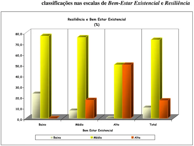 Gráfico 2 – Distribuição dos resultados do cruzamento entre as                                 classificações nas escalas de Bem-Estar Existencial e Resiliência 