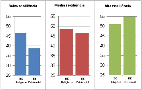 Gráfico 4 – Distribuição dos resultados da comparação entre as médias dos                           desempenhos  nas  subescalas  de  Bem-Estar Religioso e Existencial e                           as classificações em resiliência 