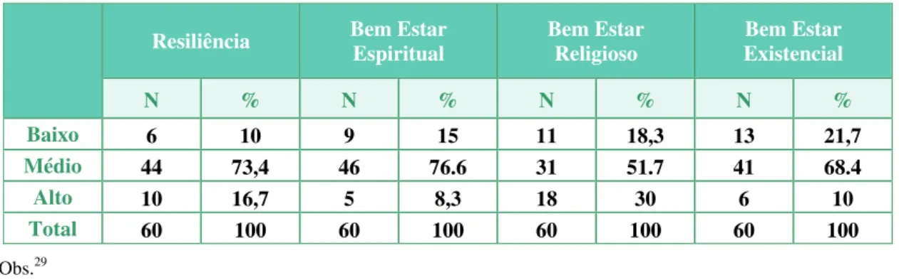 Tabela 4 – Classificação da amostra nas escalas de Resiliência, Bem-Estar                          Espiritual e nas subescalas, Bem-Estar Religioso e Existencial 