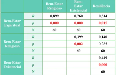 Tabela 5 – Matriz de Correlação de Pearson dos resultados obtidos                             pelas  escalas  de Resiliência  e  Bem Estar Espiritual, incluindo as                              correspondentes  subescalas  de  Bem-Estar Religioso e Bem-Esta