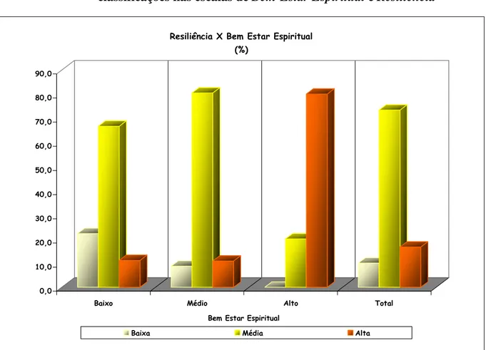 Gráfico 1 – Distribuição dos resultados do cruzamento entre as                                 classificações nas escalas de Bem-Estar Espiritual e Resiliência 